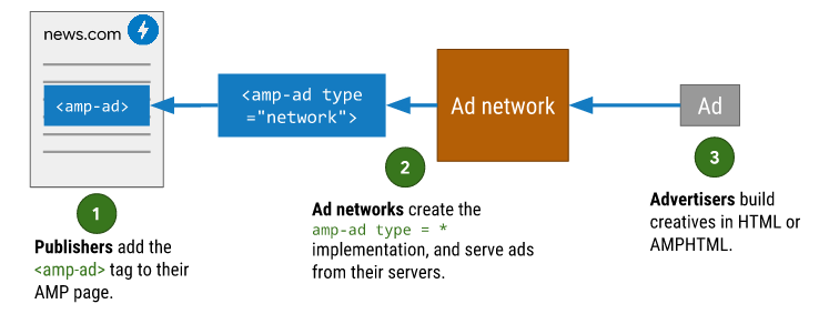 Google AMP 故事网络