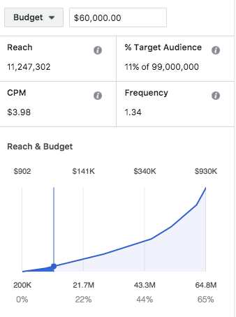 Facebook 広告頻度の予算