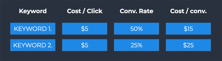 les champs de formulaire cachés optimisent les conversions