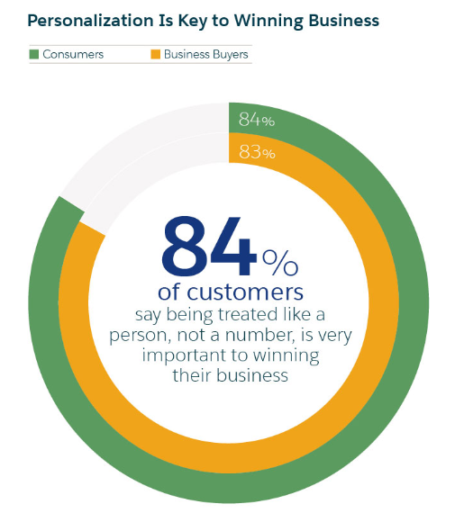 Personalizare B2b statistici clienți