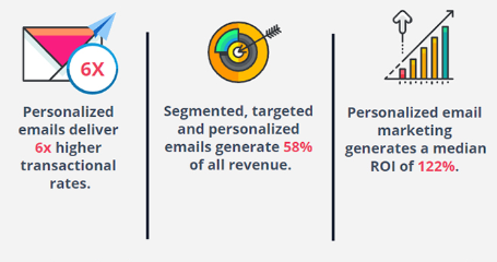 Statistici de e-mail de personalizare B2b