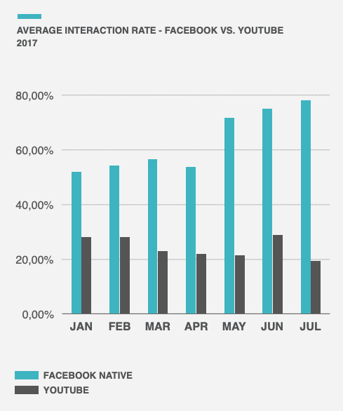 个性化视频互动率 Facebook 与 YouTube