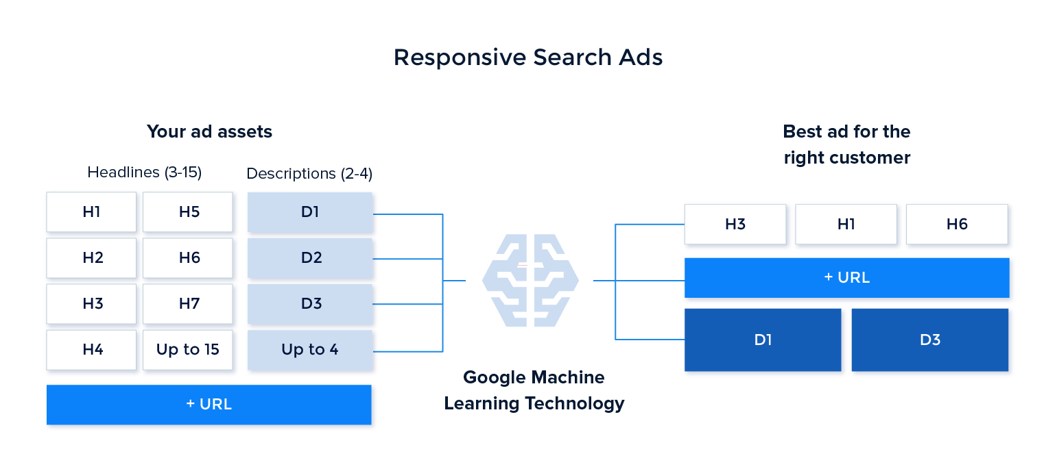 anuncios de búsqueda receptivos de automatización de software