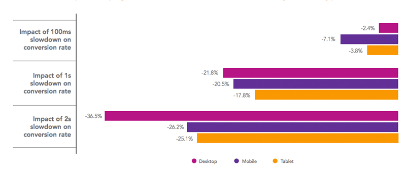 Datos de tasa de conversión de velocidad de página de AMP