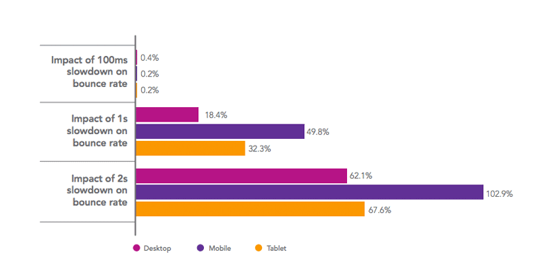 Datos de la tasa de rebote de la velocidad de la página de AMP