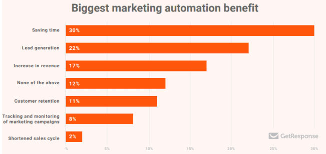 automatyzacja marketingu Statystyki ROI oszczędzanie danych czasowych