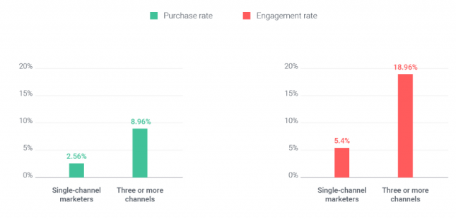 statystyki automatyzacji marketingu dane omnichannel