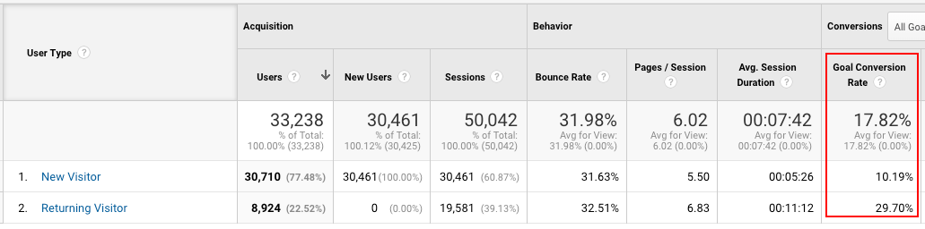 最佳 Google Analytics（分析）报告新的与返回的