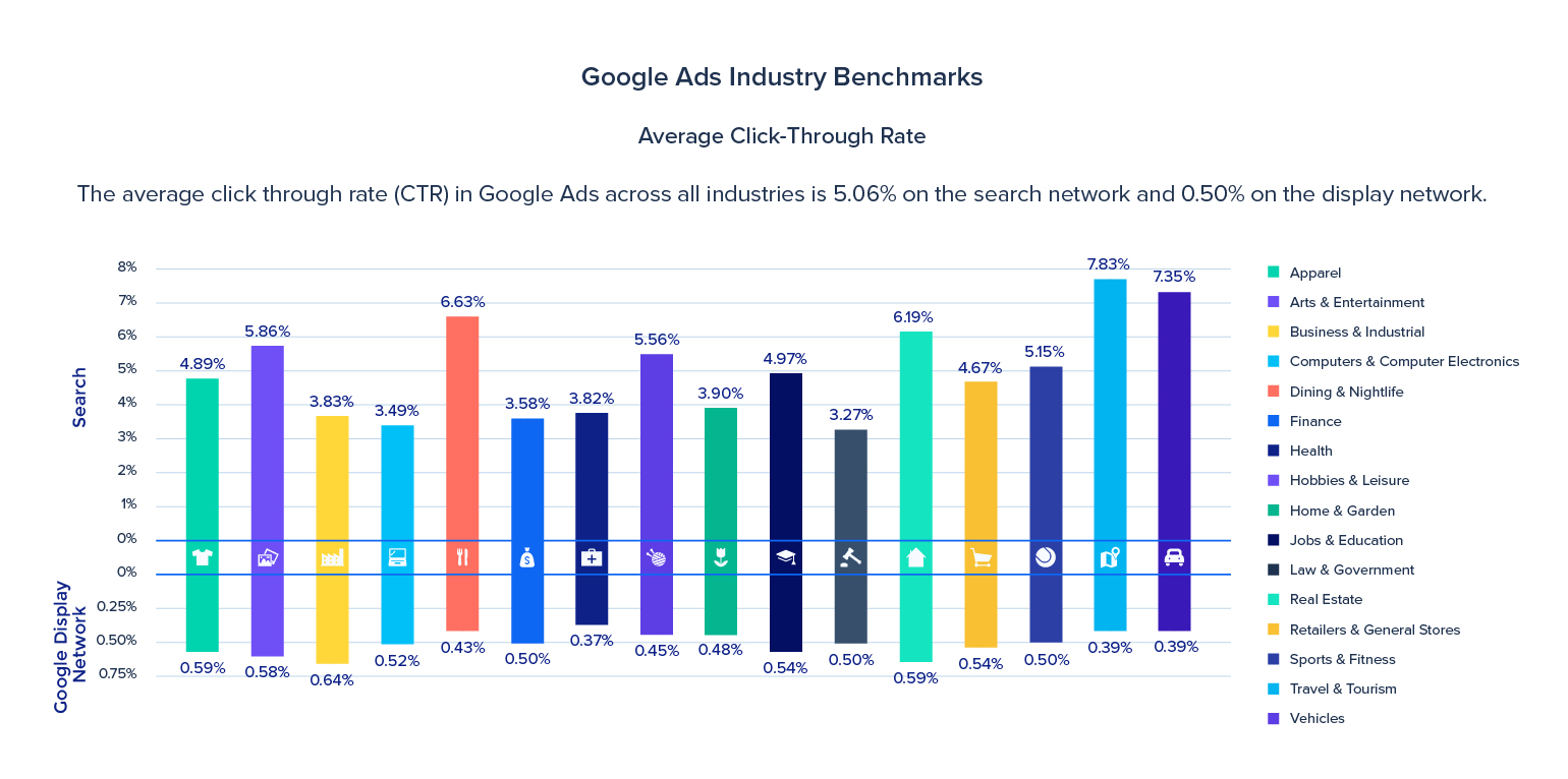 Сравнительный анализ Google Ads по среднему показателю CTR