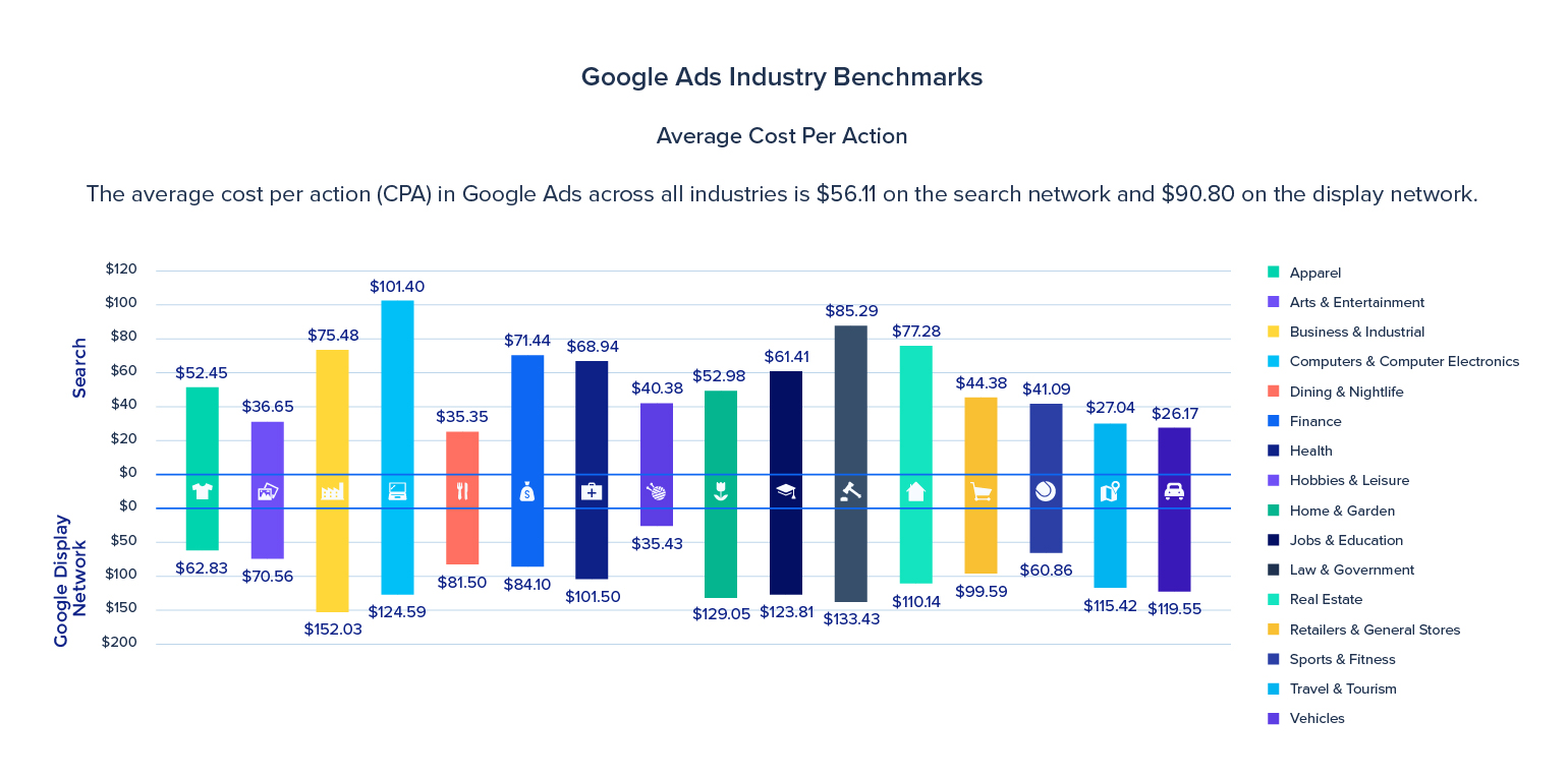 Google Ads измеряет среднюю цену за действие