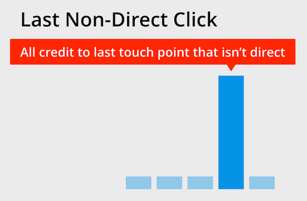 персонализация атрибуция последнего непрямого клика