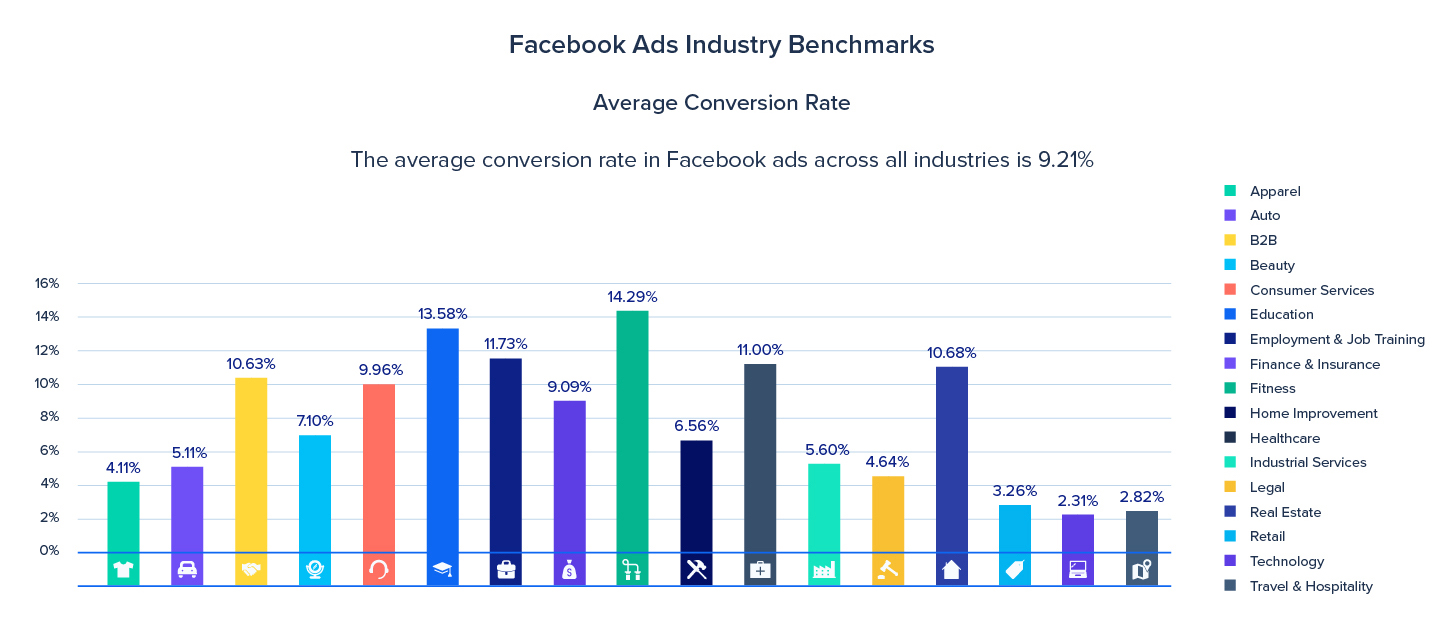 Средний коэффициент конверсии в индустрии рекламы в Facebook