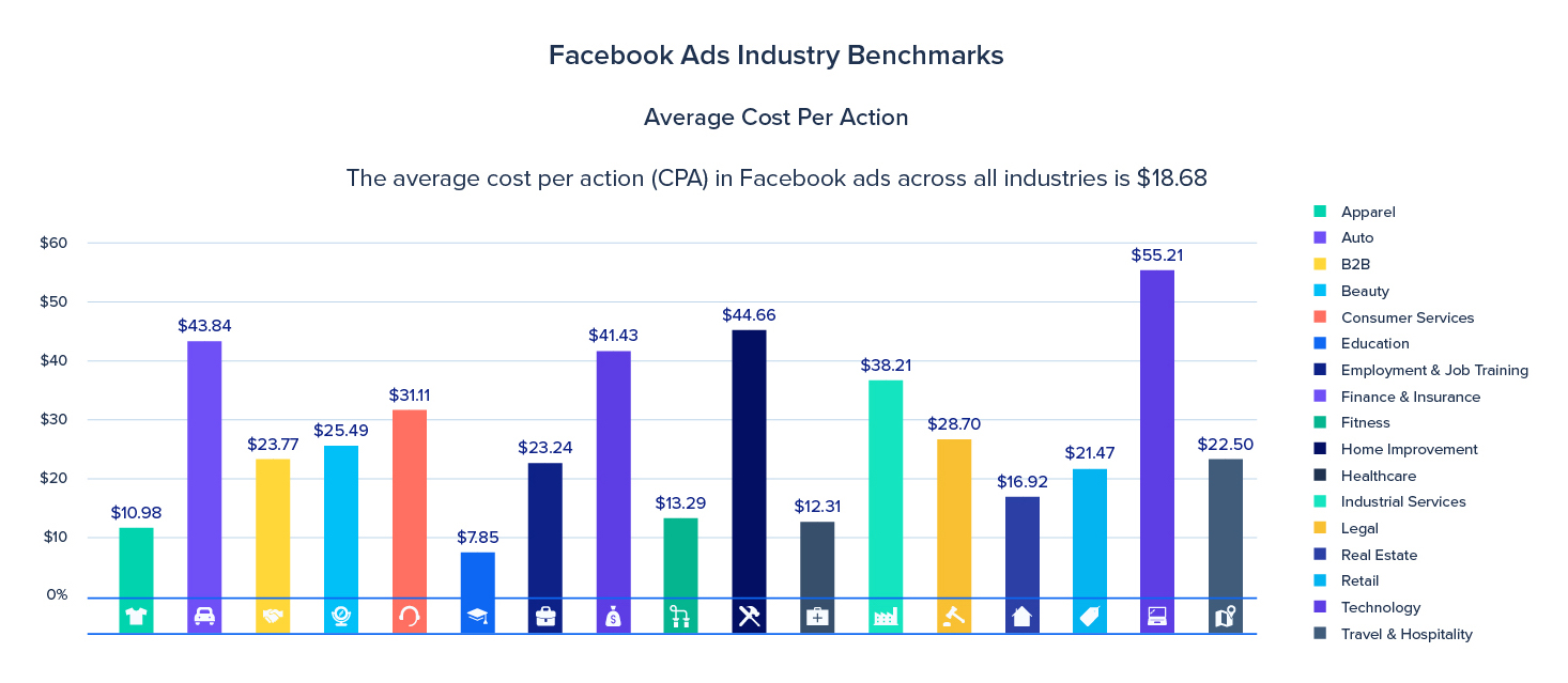 Средняя цена за конверсию в рекламе Facebook