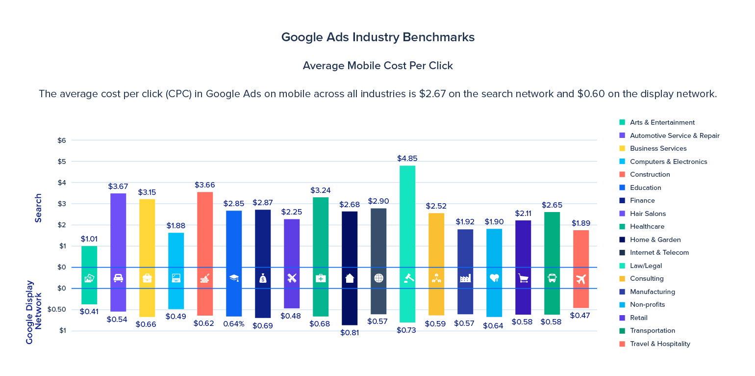 Средняя цена за клик в бенчмарках Google Ads для мобильных устройств