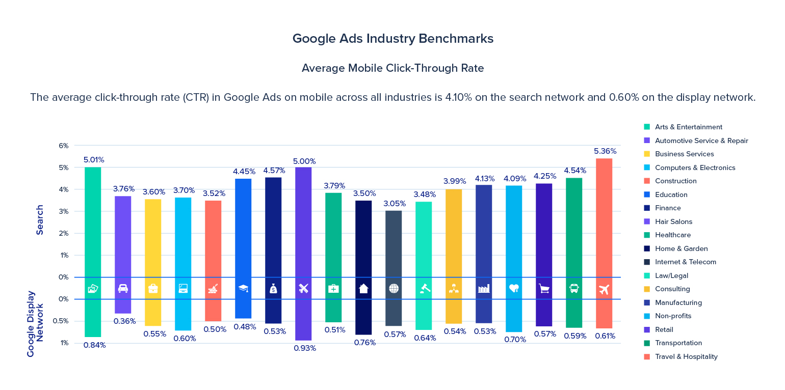 Средний рейтинг кликов Google Ads для мобильных устройств