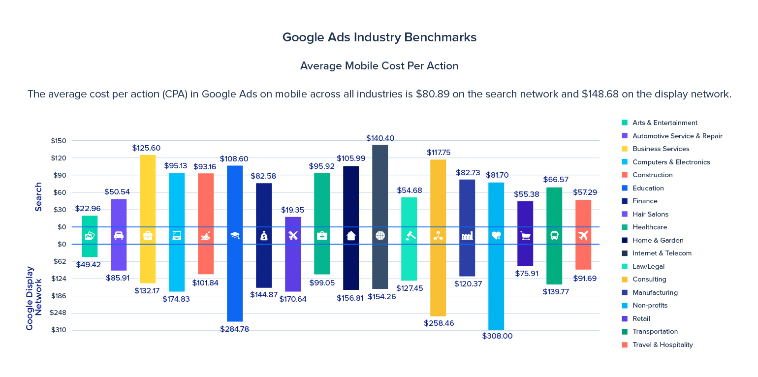 Средняя цена за конверсию в мобильных бенчмарках Google Ads