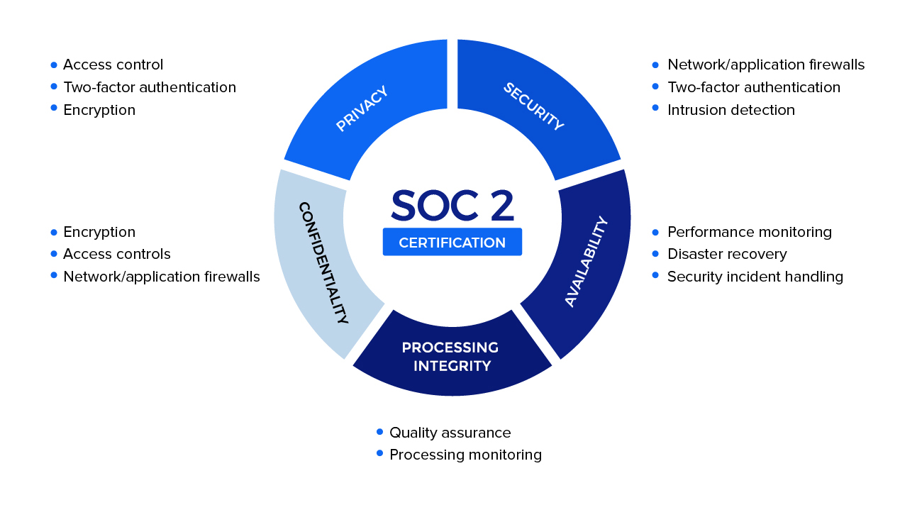 SOC 2 合规原则