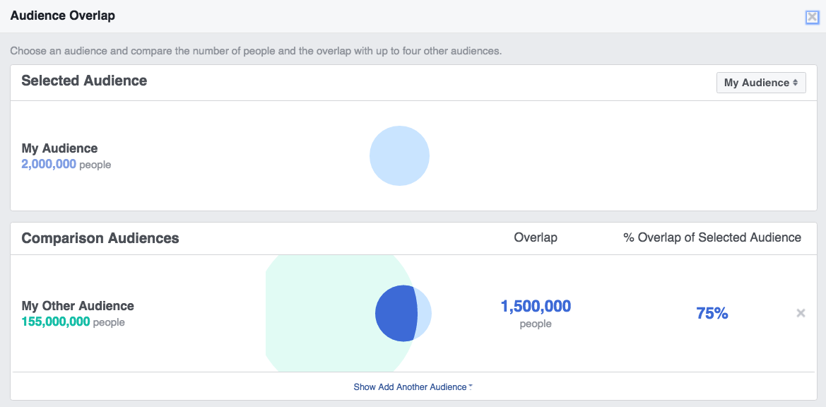 Объявления Facebook не обеспечивают перекрытие аудитории