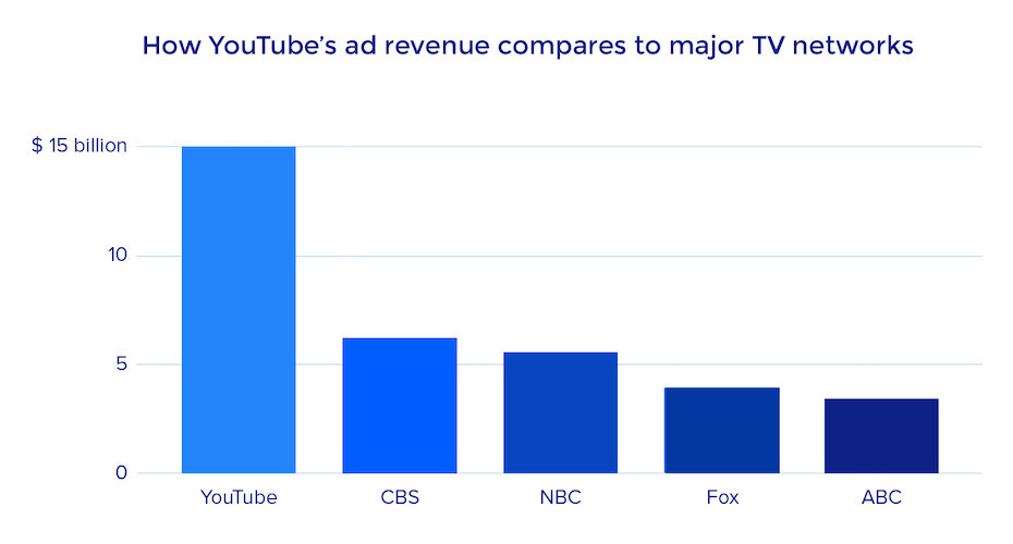 Сравнение выручки от рекламы на YouTube с телевизионными сетями