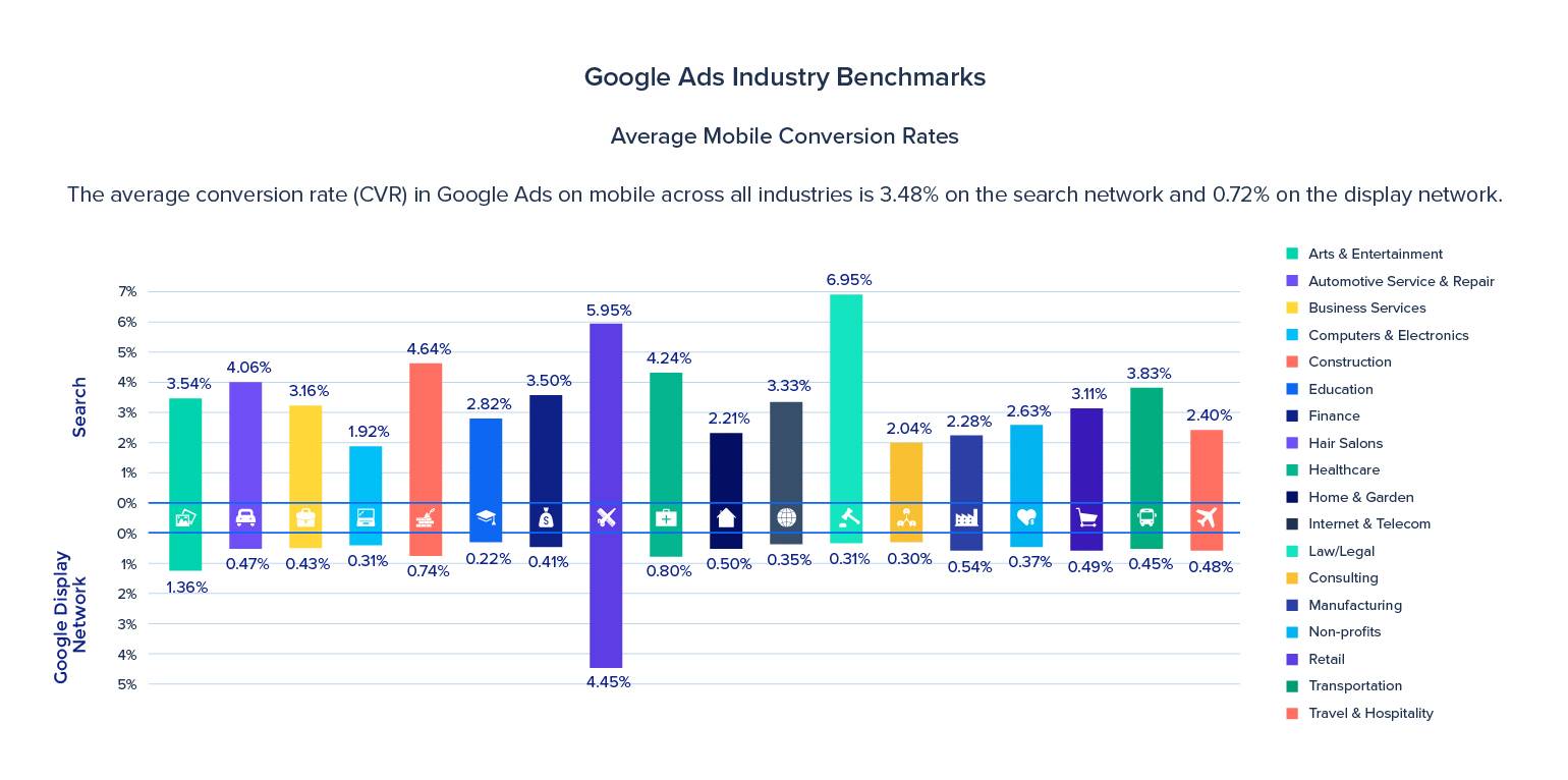 Средний коэффициент конверсии Google Ads для мобильных устройств