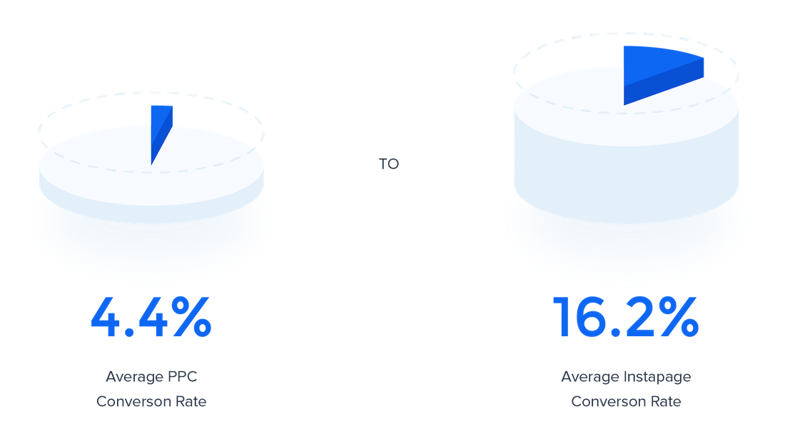 экономить на рекламе конверсия Instapage