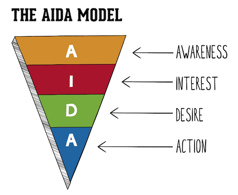 ファンネル広告 AIDA モデル