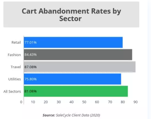 Gráfico de tasa de abandono de tarjetas para resaltar la necesidad de un aumento en la optimización de la tasa de conversión (CRO)