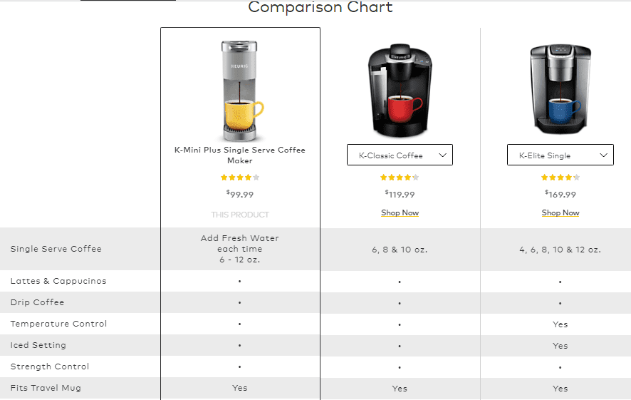 Comparatif des produits Amazone