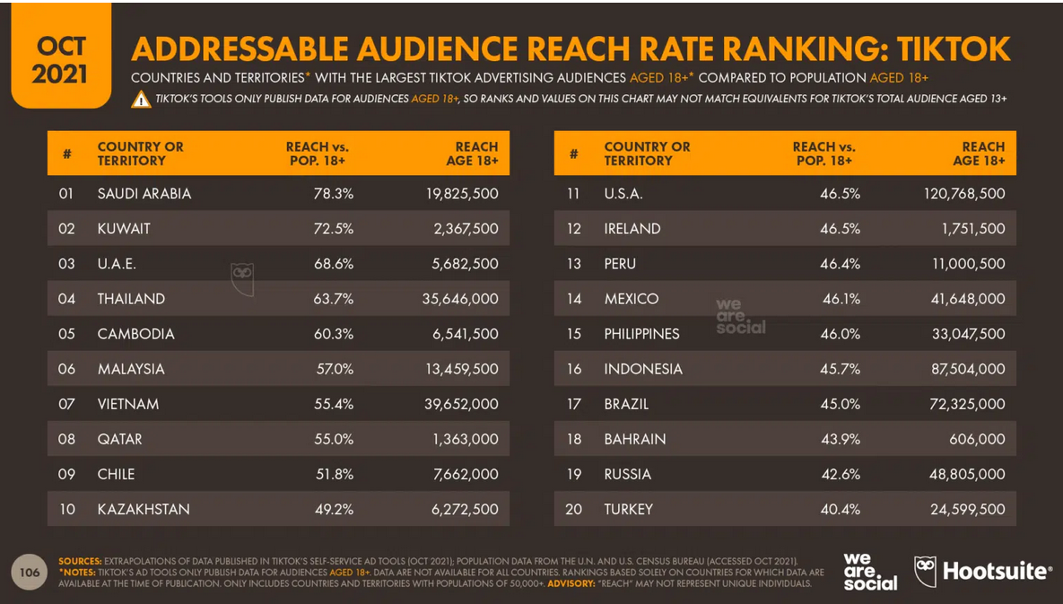 Cele mai mari statistici ale audienței TikTok