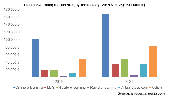 到 2026 年的電子學習市場規模