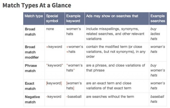 この図は、AdWords のキーワード マッチ タイプが、広告主がユーザーをより適切にターゲティングするのにどのように役立つかを示しています。