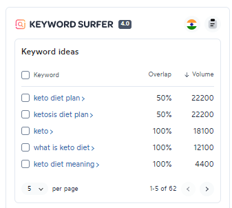 Скриншот результатов боковой панели сёрфера по ключевым словам для кето-диеты