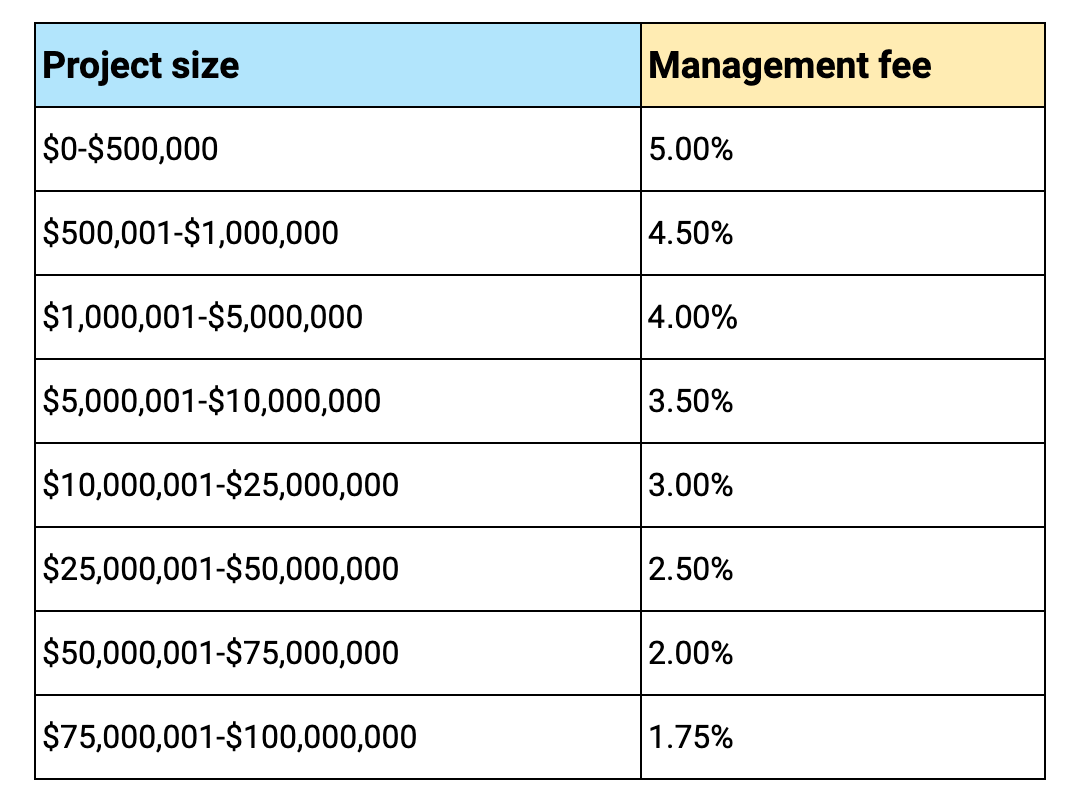 proje yönetimi maliyetleri