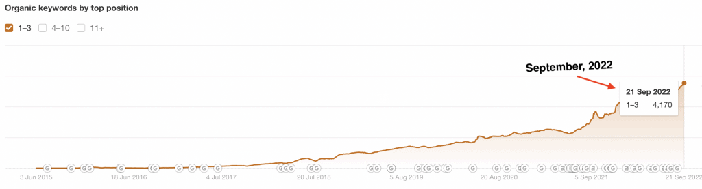 Contoh metrik pemasaran konten seperti peringkat kata kunci, dari Google Analytics