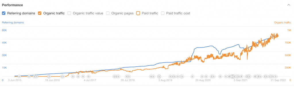 Contoh metrik pemasaran konten seperti lalu lintas ke situs web, dari Google Analytics