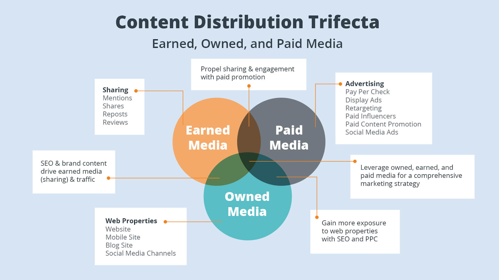 Showing earned media, owned media, and paid media with a brief description of each.