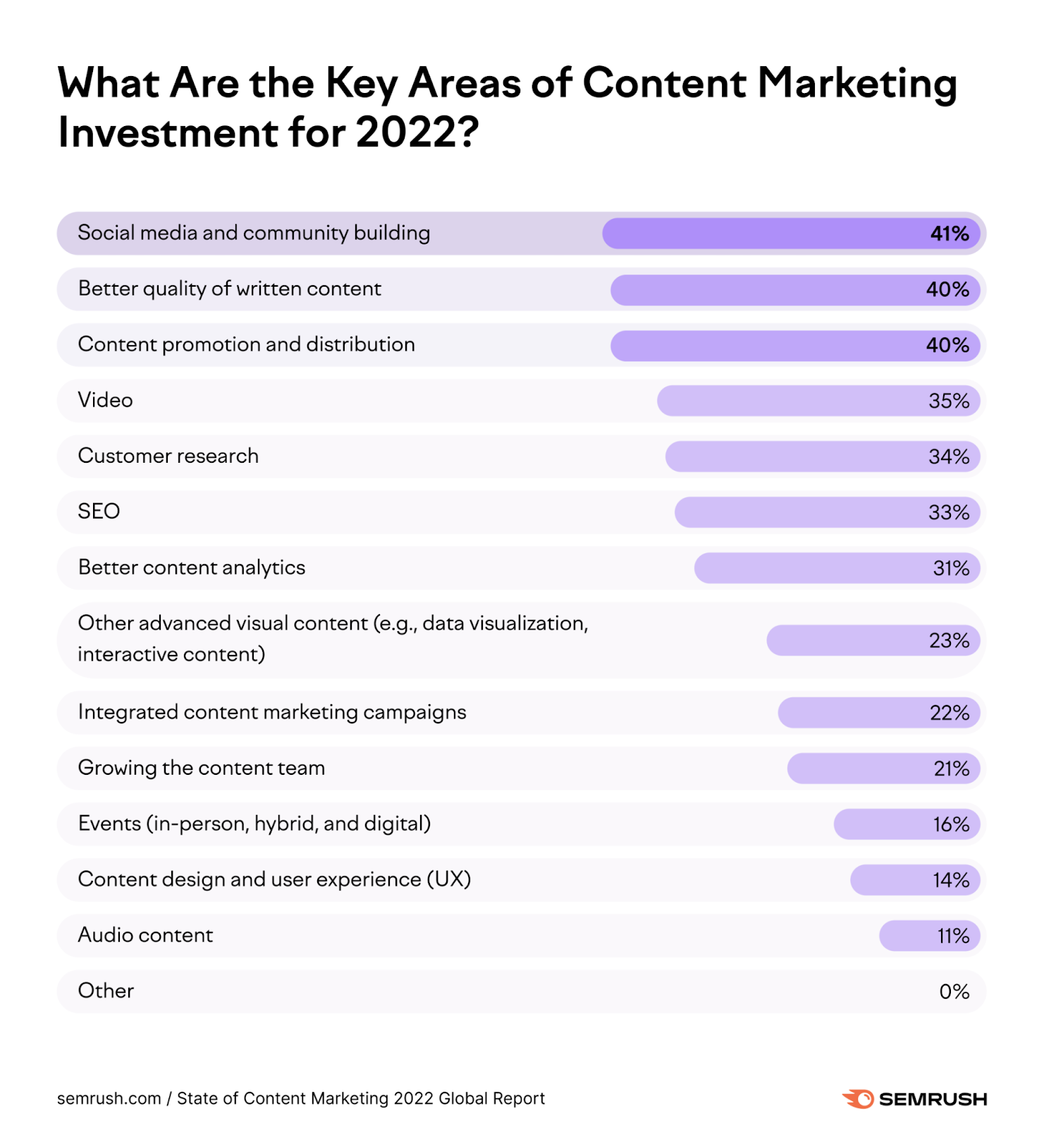 Top three areas: Content promotion and distribution at 40%, better quality of written content at 40%, and social media and  community building at 41%.