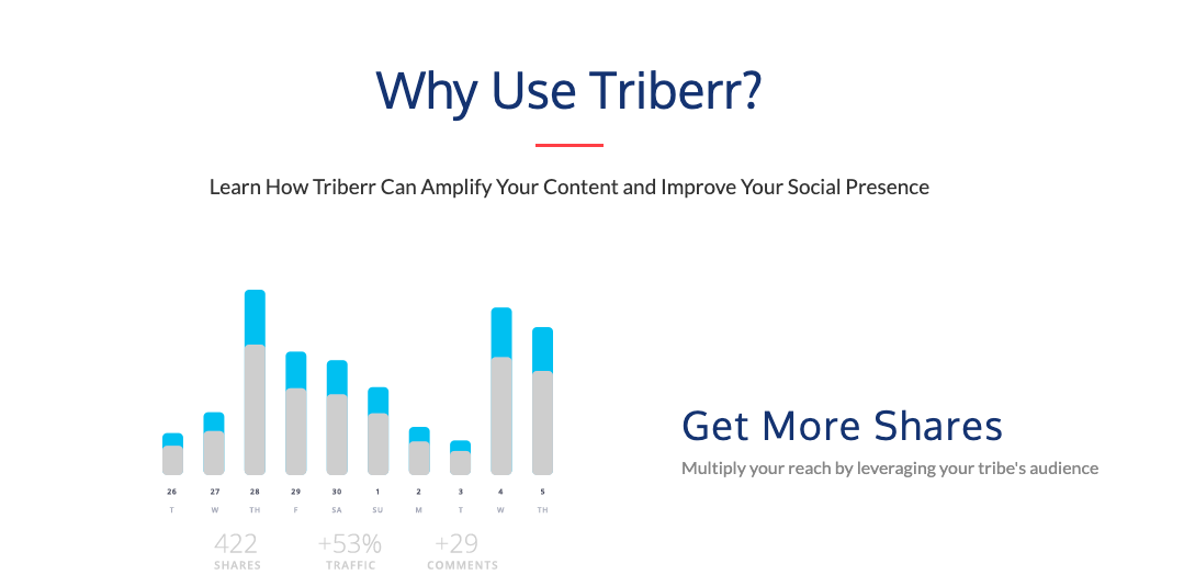 Graph showing how you can 'get more shares', depicting 422 shares, +53% traffic, and +29 comments.