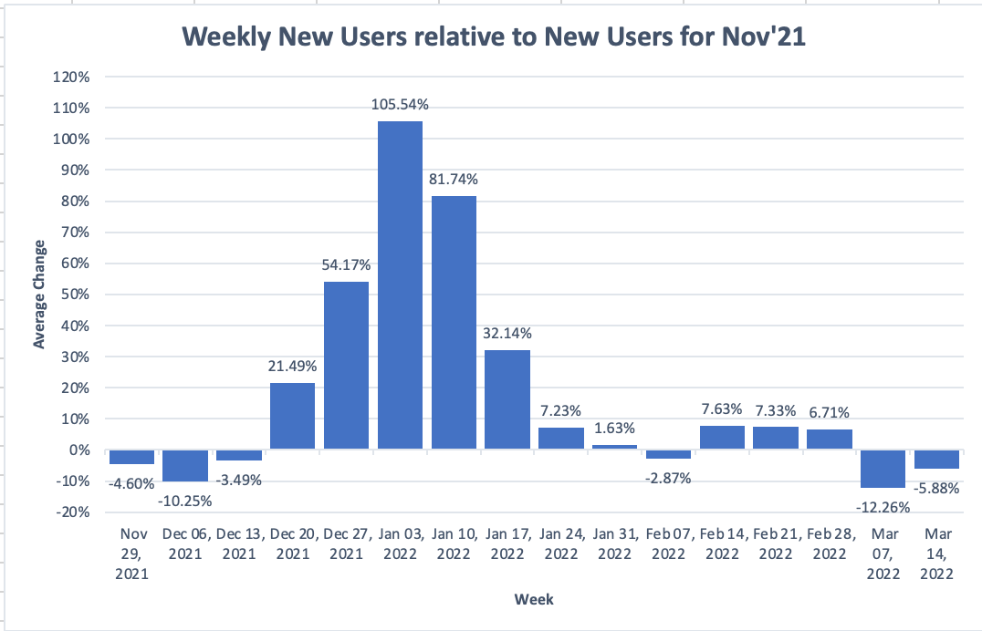 Grafico che mostra un confronto degli abbonamenti settimanali per un'app di salute/fitness confrontando gennaio 2022 con novembre 2021