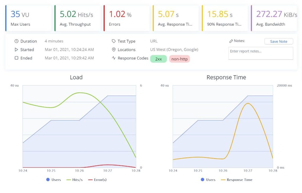 BlazeMeter 성능 테스트의 Bluehost 검토