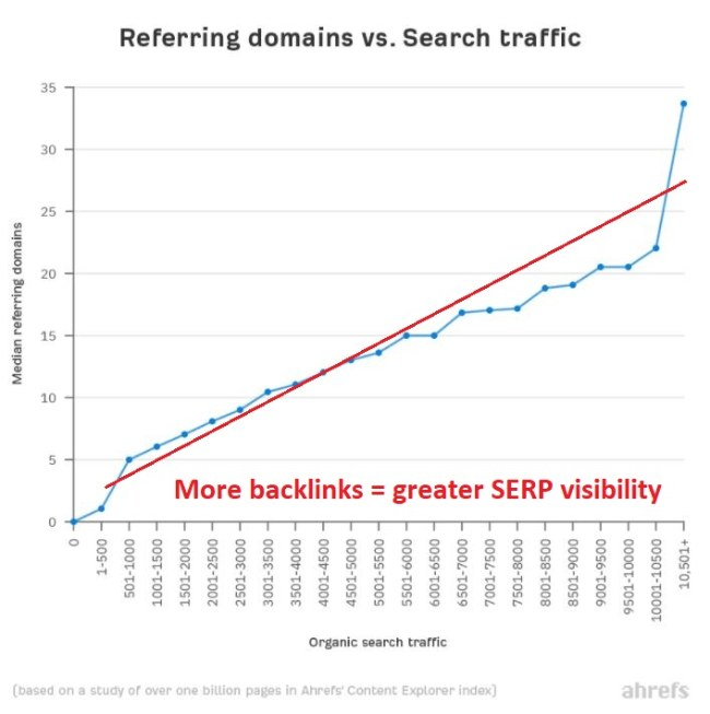 Graph depicting how the more referring domains (websites that are linking back to your content) the more organic search traffic your website will receive.
