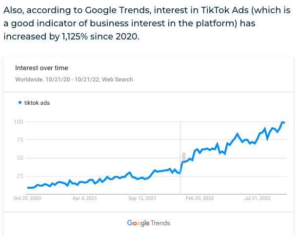 Hootsuite's use of a graph from Google Trends showing how interest in TikTok ads have increased over time.