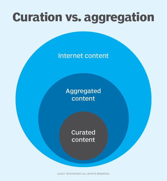 An image that visualizes how aggregated content organizes internet content, and curated takes it further by manually selecting content to share. 