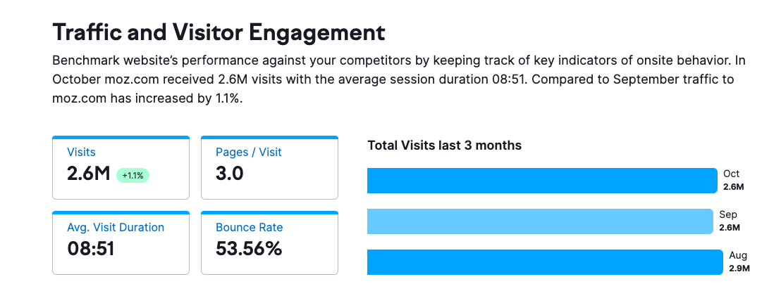 2.6 million visits to the website per month, average visit duration is 8 minutes, and bounce rate is 53.56%.