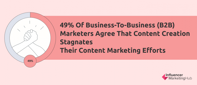 49% of business-to-business marketers agree that content creation stagnates their content marketing efforts.