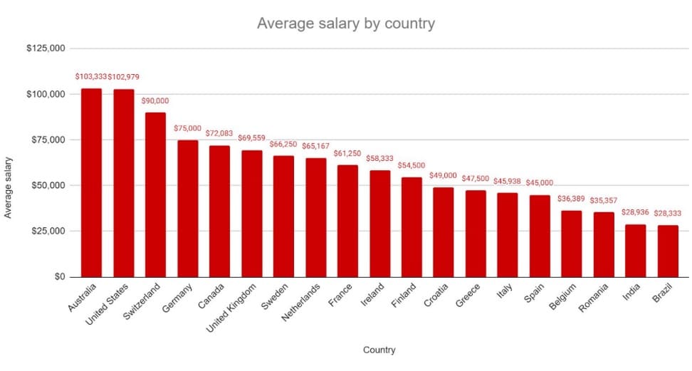 国別の平均給与 コンバージョン率の最適化 CXL レポート