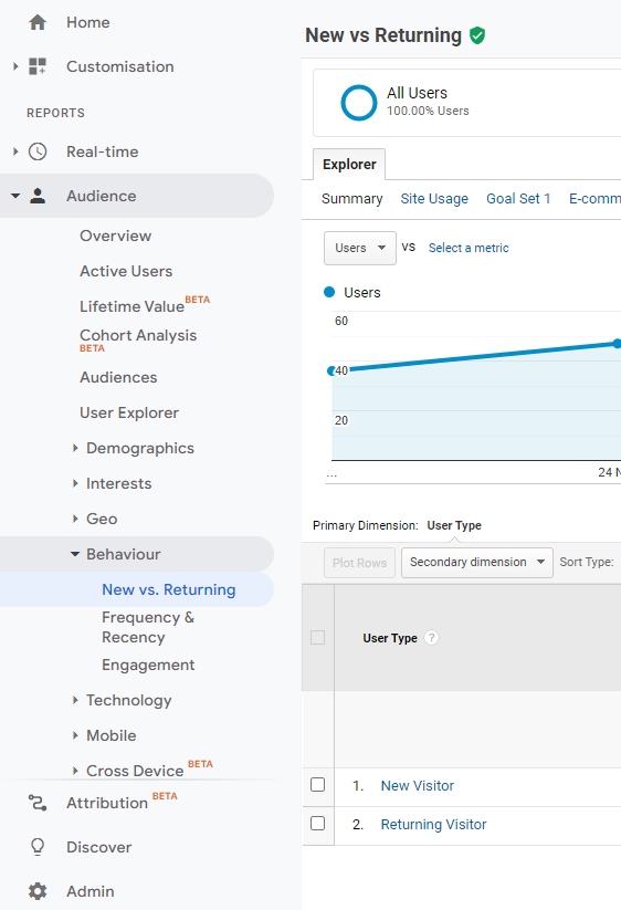 Tangkapan layar Google Analytics Pengguna baru vs. Metrik Kembali