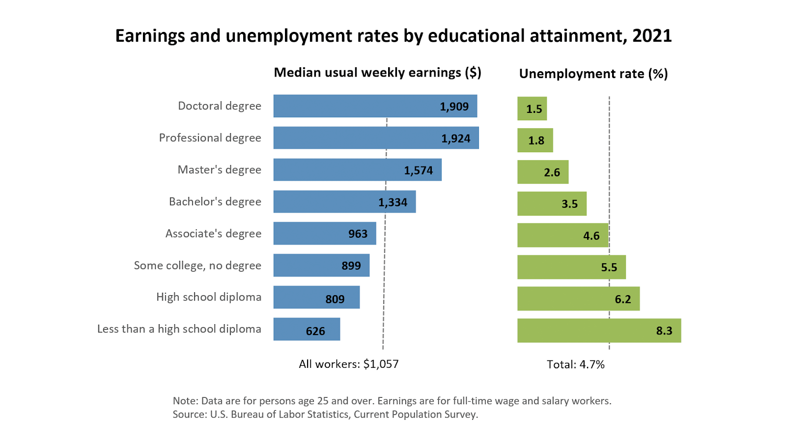 A chart showing earnings in relation to educational attainment. An individual with a high school diploma will earn about $809 a week whilst a bachelor's degree will earn $1,334.  