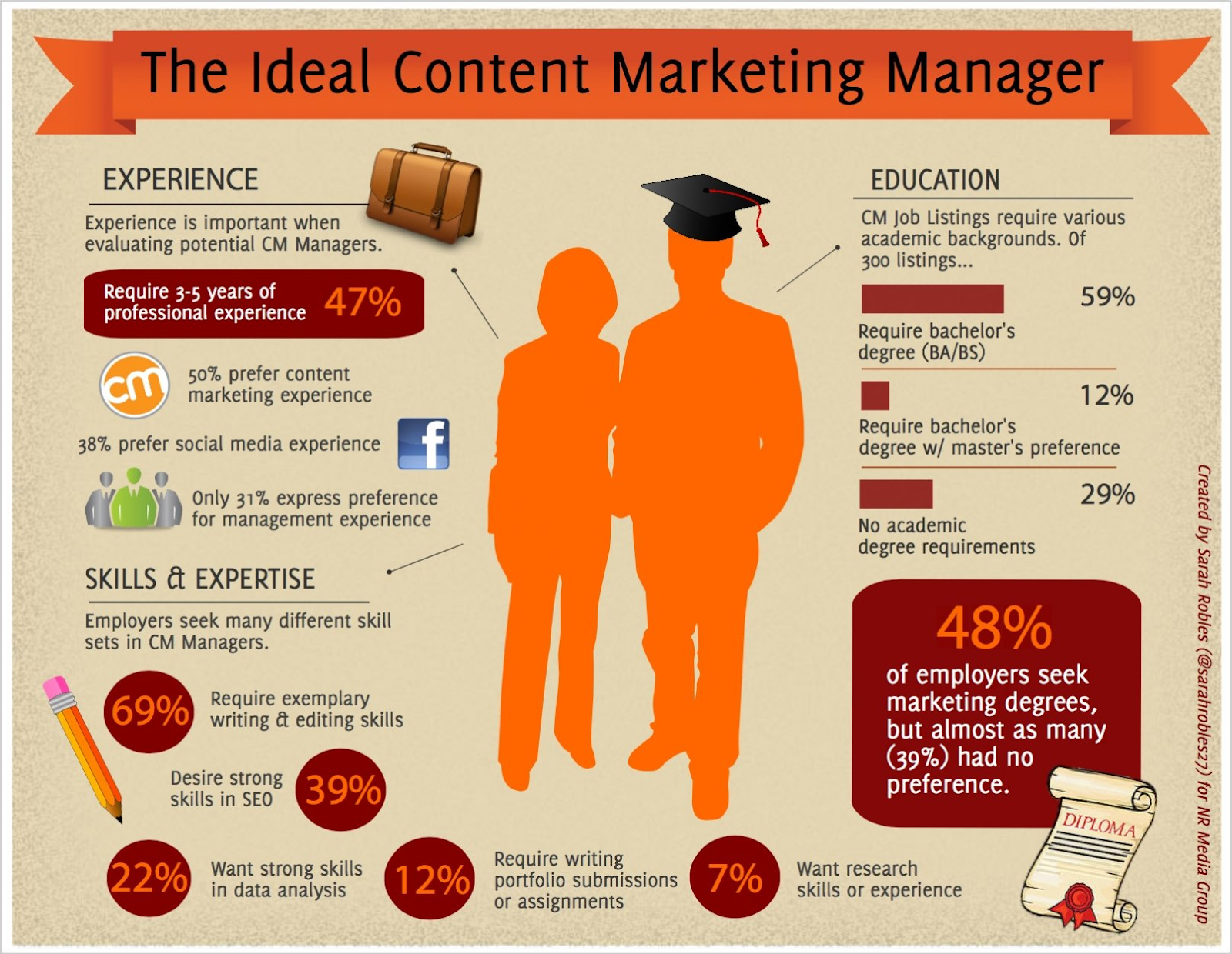 An infographic showing 'the ideal content marketing manager' which has three essential attributes: experience, skills, and education. 