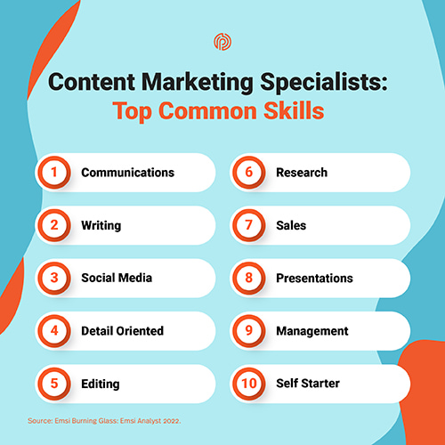 The top common skills of a content marketing specialist include: communication, writing, sales, presentation, management and many more.